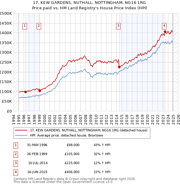 17, KEW GARDENS, NUTHALL, NOTTINGHAM, NG16 1RG: Price paid vs HM Land Registry's House Price Index