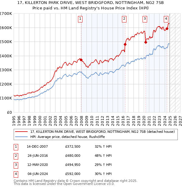 17, KILLERTON PARK DRIVE, WEST BRIDGFORD, NOTTINGHAM, NG2 7SB: Price paid vs HM Land Registry's House Price Index