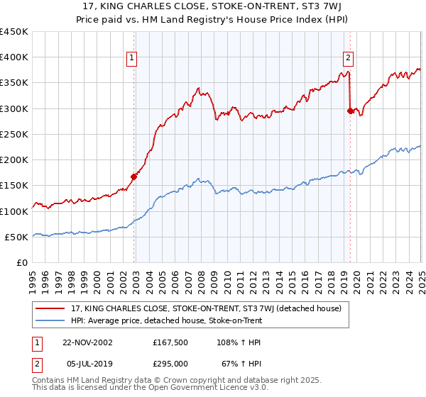 17, KING CHARLES CLOSE, STOKE-ON-TRENT, ST3 7WJ: Price paid vs HM Land Registry's House Price Index