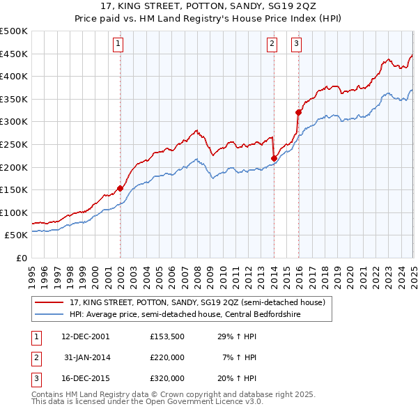 17, KING STREET, POTTON, SANDY, SG19 2QZ: Price paid vs HM Land Registry's House Price Index