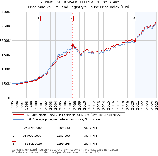 17, KINGFISHER WALK, ELLESMERE, SY12 9PY: Price paid vs HM Land Registry's House Price Index