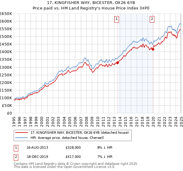 17, KINGFISHER WAY, BICESTER, OX26 6YB: Price paid vs HM Land Registry's House Price Index