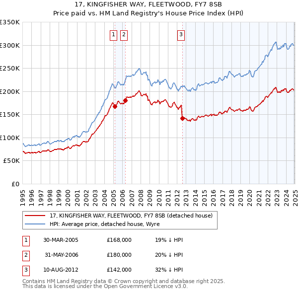 17, KINGFISHER WAY, FLEETWOOD, FY7 8SB: Price paid vs HM Land Registry's House Price Index