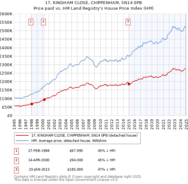 17, KINGHAM CLOSE, CHIPPENHAM, SN14 0PB: Price paid vs HM Land Registry's House Price Index