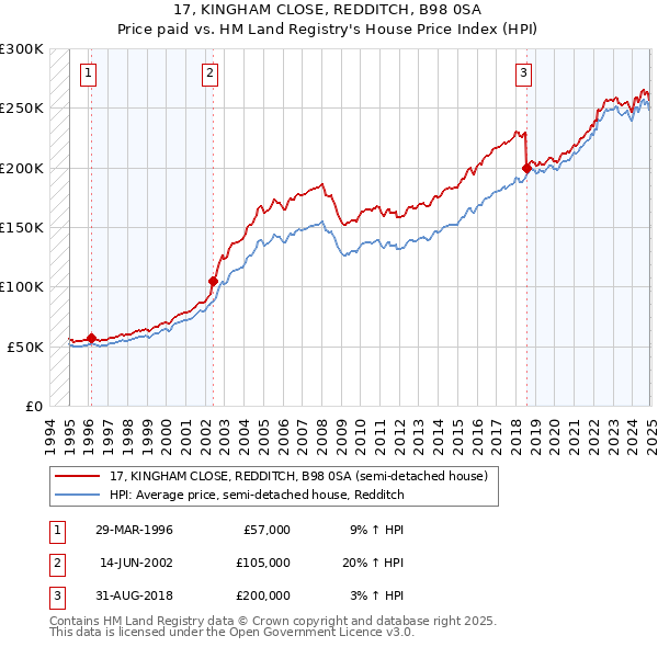 17, KINGHAM CLOSE, REDDITCH, B98 0SA: Price paid vs HM Land Registry's House Price Index