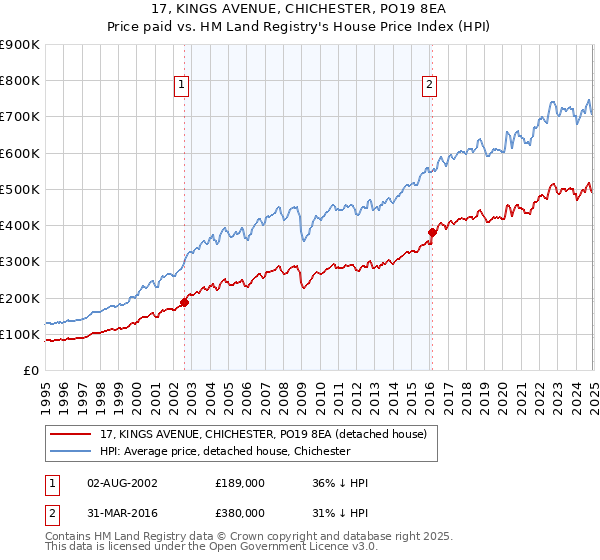 17, KINGS AVENUE, CHICHESTER, PO19 8EA: Price paid vs HM Land Registry's House Price Index