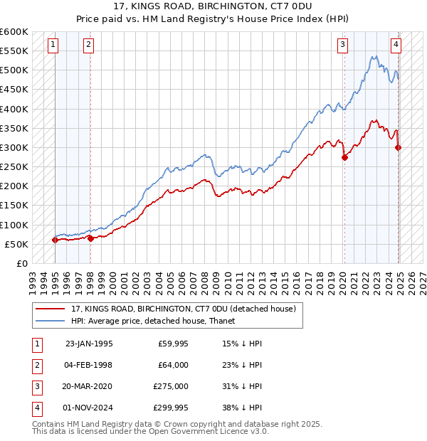17, KINGS ROAD, BIRCHINGTON, CT7 0DU: Price paid vs HM Land Registry's House Price Index