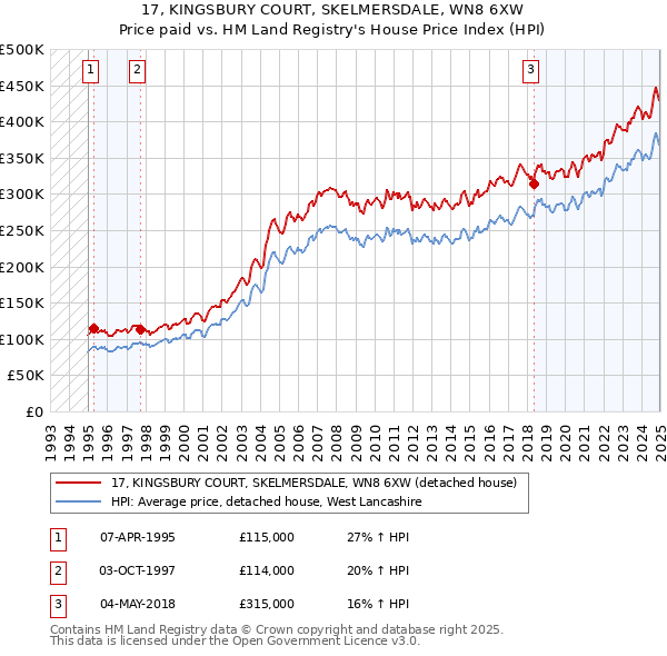 17, KINGSBURY COURT, SKELMERSDALE, WN8 6XW: Price paid vs HM Land Registry's House Price Index