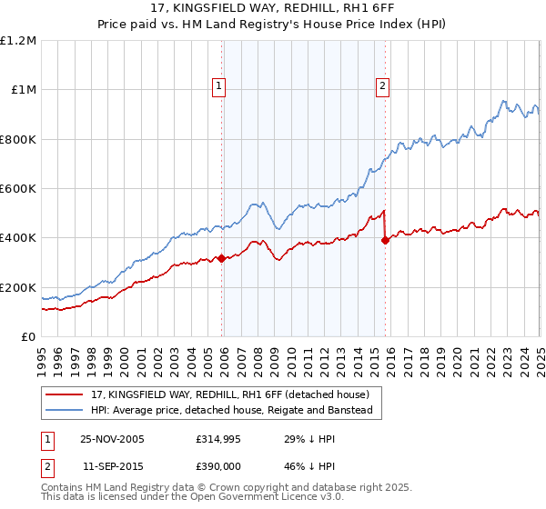 17, KINGSFIELD WAY, REDHILL, RH1 6FF: Price paid vs HM Land Registry's House Price Index
