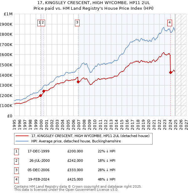 17, KINGSLEY CRESCENT, HIGH WYCOMBE, HP11 2UL: Price paid vs HM Land Registry's House Price Index