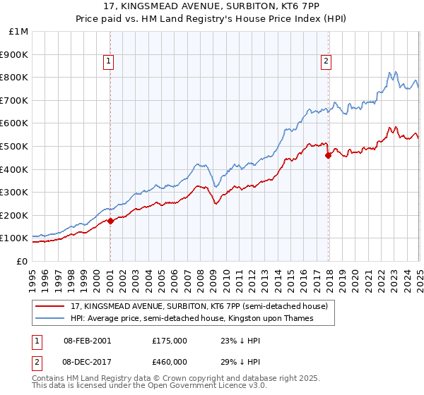 17, KINGSMEAD AVENUE, SURBITON, KT6 7PP: Price paid vs HM Land Registry's House Price Index
