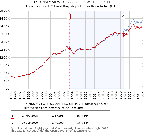 17, KINSEY VIEW, KESGRAVE, IPSWICH, IP5 2HD: Price paid vs HM Land Registry's House Price Index