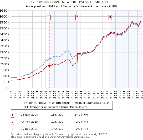 17, KIPLING DRIVE, NEWPORT PAGNELL, MK16 8EB: Price paid vs HM Land Registry's House Price Index