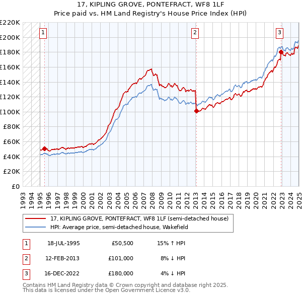 17, KIPLING GROVE, PONTEFRACT, WF8 1LF: Price paid vs HM Land Registry's House Price Index