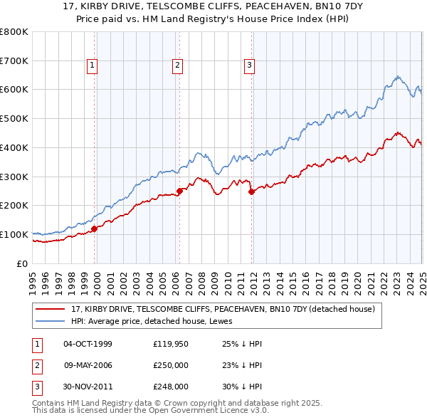 17, KIRBY DRIVE, TELSCOMBE CLIFFS, PEACEHAVEN, BN10 7DY: Price paid vs HM Land Registry's House Price Index