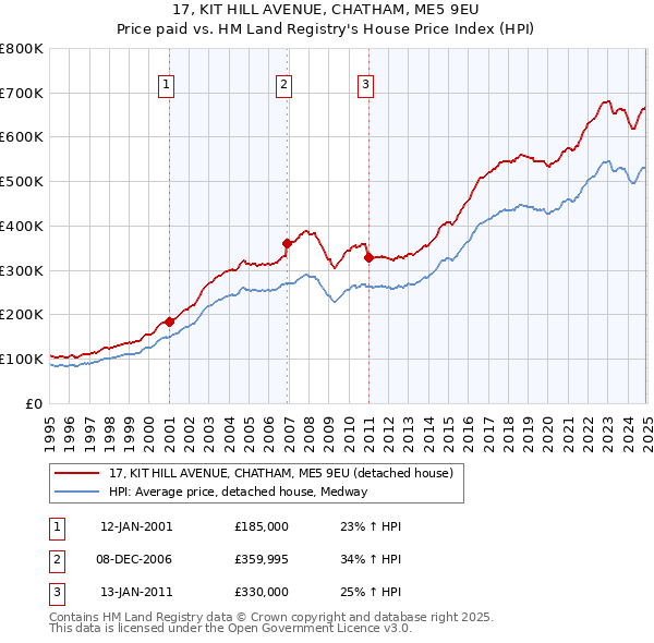 17, KIT HILL AVENUE, CHATHAM, ME5 9EU: Price paid vs HM Land Registry's House Price Index