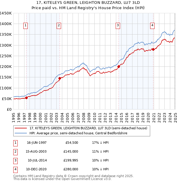 17, KITELEYS GREEN, LEIGHTON BUZZARD, LU7 3LD: Price paid vs HM Land Registry's House Price Index