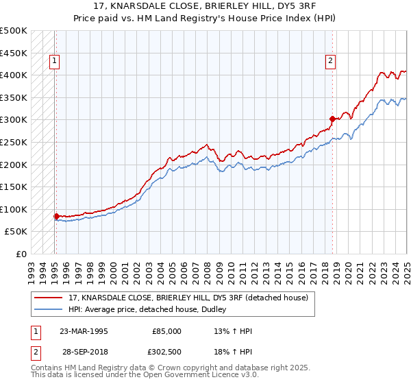 17, KNARSDALE CLOSE, BRIERLEY HILL, DY5 3RF: Price paid vs HM Land Registry's House Price Index