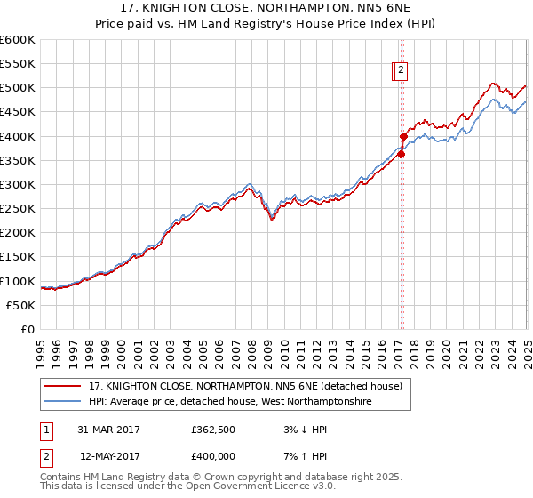 17, KNIGHTON CLOSE, NORTHAMPTON, NN5 6NE: Price paid vs HM Land Registry's House Price Index