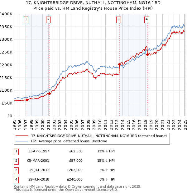 17, KNIGHTSBRIDGE DRIVE, NUTHALL, NOTTINGHAM, NG16 1RD: Price paid vs HM Land Registry's House Price Index