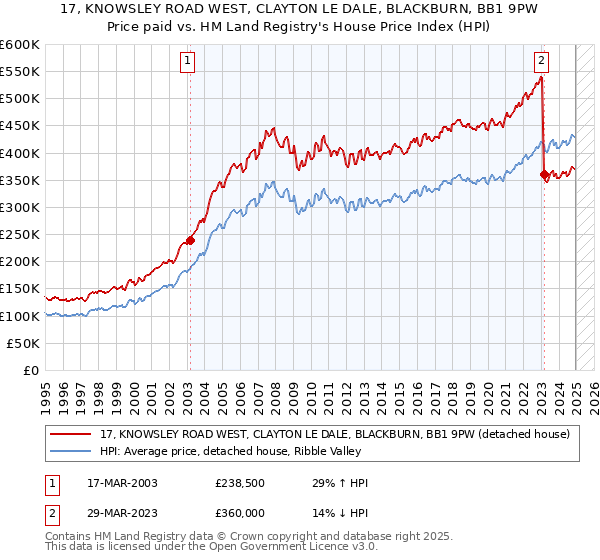 17, KNOWSLEY ROAD WEST, CLAYTON LE DALE, BLACKBURN, BB1 9PW: Price paid vs HM Land Registry's House Price Index