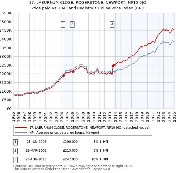 17, LABURNUM CLOSE, ROGERSTONE, NEWPORT, NP10 9JQ: Price paid vs HM Land Registry's House Price Index