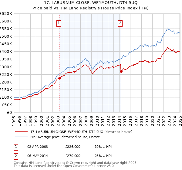17, LABURNUM CLOSE, WEYMOUTH, DT4 9UQ: Price paid vs HM Land Registry's House Price Index