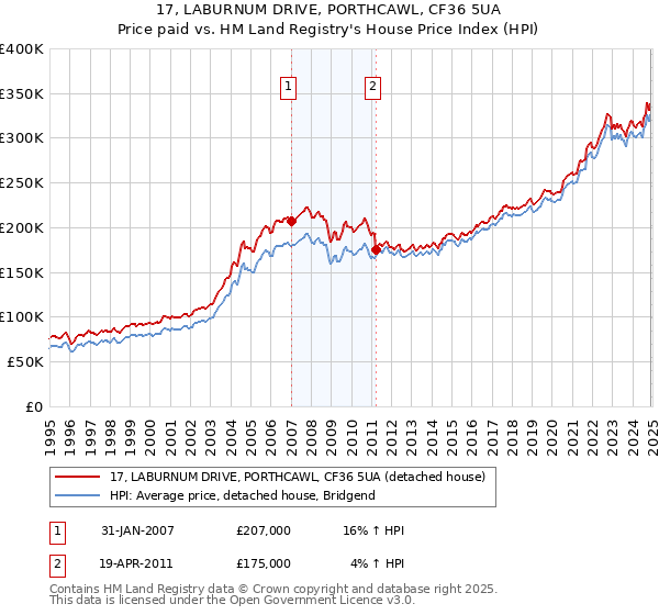 17, LABURNUM DRIVE, PORTHCAWL, CF36 5UA: Price paid vs HM Land Registry's House Price Index