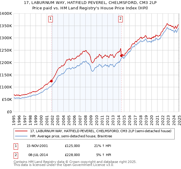 17, LABURNUM WAY, HATFIELD PEVEREL, CHELMSFORD, CM3 2LP: Price paid vs HM Land Registry's House Price Index