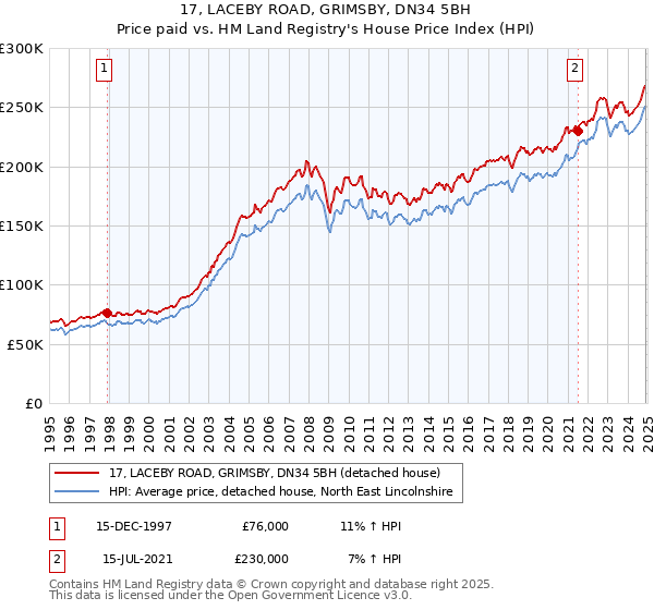17, LACEBY ROAD, GRIMSBY, DN34 5BH: Price paid vs HM Land Registry's House Price Index