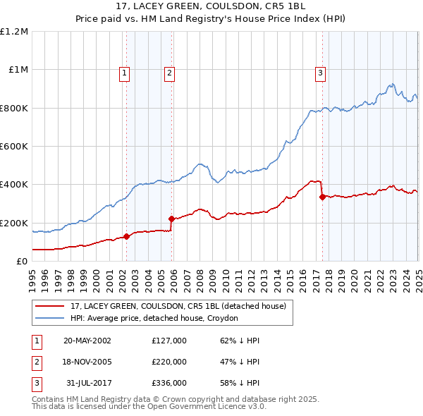 17, LACEY GREEN, COULSDON, CR5 1BL: Price paid vs HM Land Registry's House Price Index