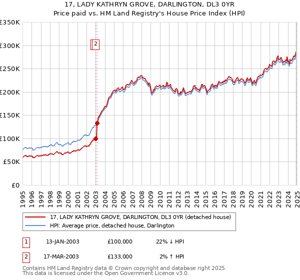 17, LADY KATHRYN GROVE, DARLINGTON, DL3 0YR: Price paid vs HM Land Registry's House Price Index