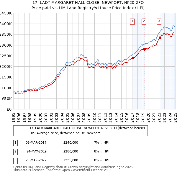 17, LADY MARGARET HALL CLOSE, NEWPORT, NP20 2FQ: Price paid vs HM Land Registry's House Price Index
