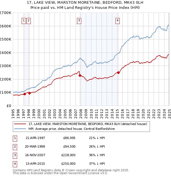 17, LAKE VIEW, MARSTON MORETAINE, BEDFORD, MK43 0LH: Price paid vs HM Land Registry's House Price Index