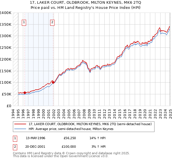 17, LAKER COURT, OLDBROOK, MILTON KEYNES, MK6 2TQ: Price paid vs HM Land Registry's House Price Index