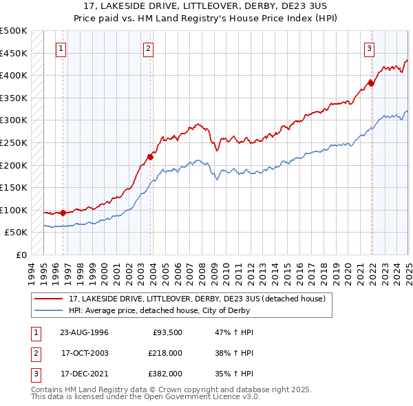17, LAKESIDE DRIVE, LITTLEOVER, DERBY, DE23 3US: Price paid vs HM Land Registry's House Price Index