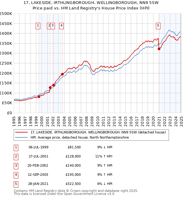 17, LAKESIDE, IRTHLINGBOROUGH, WELLINGBOROUGH, NN9 5SW: Price paid vs HM Land Registry's House Price Index