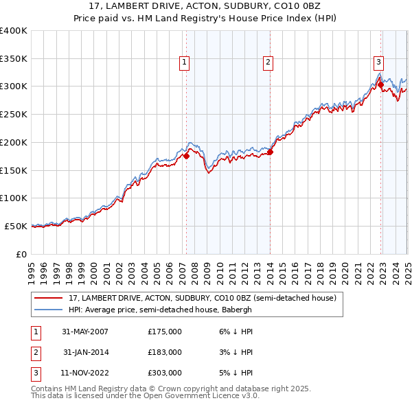 17, LAMBERT DRIVE, ACTON, SUDBURY, CO10 0BZ: Price paid vs HM Land Registry's House Price Index