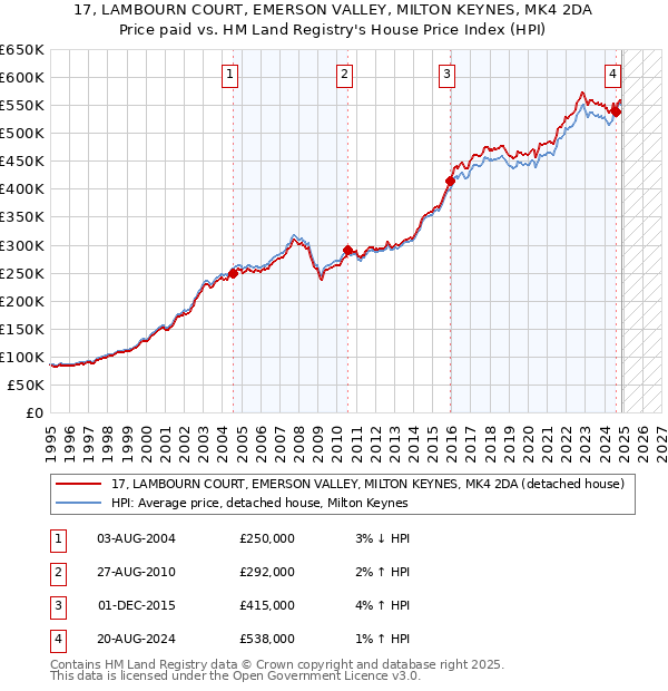 17, LAMBOURN COURT, EMERSON VALLEY, MILTON KEYNES, MK4 2DA: Price paid vs HM Land Registry's House Price Index