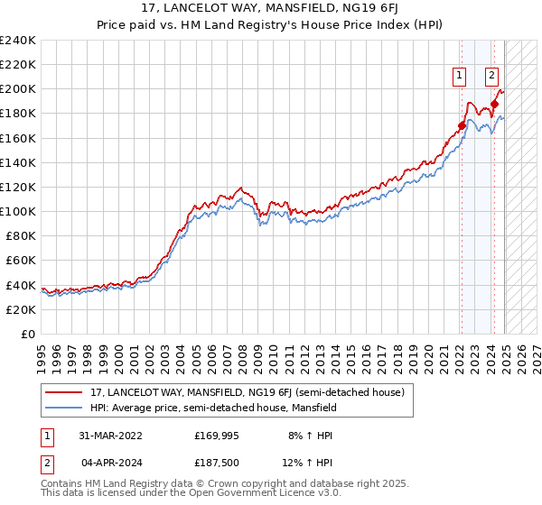 17, LANCELOT WAY, MANSFIELD, NG19 6FJ: Price paid vs HM Land Registry's House Price Index