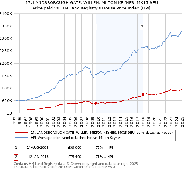 17, LANDSBOROUGH GATE, WILLEN, MILTON KEYNES, MK15 9EU: Price paid vs HM Land Registry's House Price Index