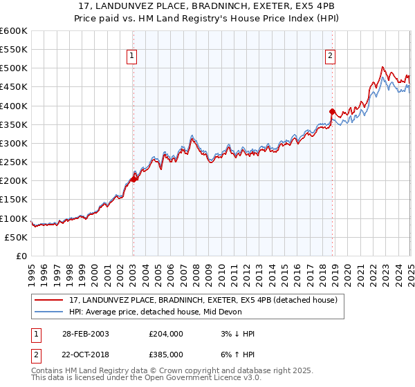 17, LANDUNVEZ PLACE, BRADNINCH, EXETER, EX5 4PB: Price paid vs HM Land Registry's House Price Index