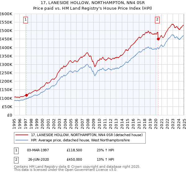 17, LANESIDE HOLLOW, NORTHAMPTON, NN4 0SR: Price paid vs HM Land Registry's House Price Index