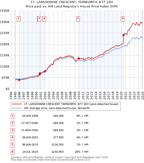 17, LANSDOWNE CRESCENT, TAMWORTH, B77 1EH: Price paid vs HM Land Registry's House Price Index