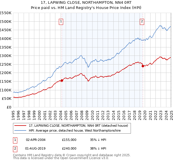 17, LAPWING CLOSE, NORTHAMPTON, NN4 0RT: Price paid vs HM Land Registry's House Price Index