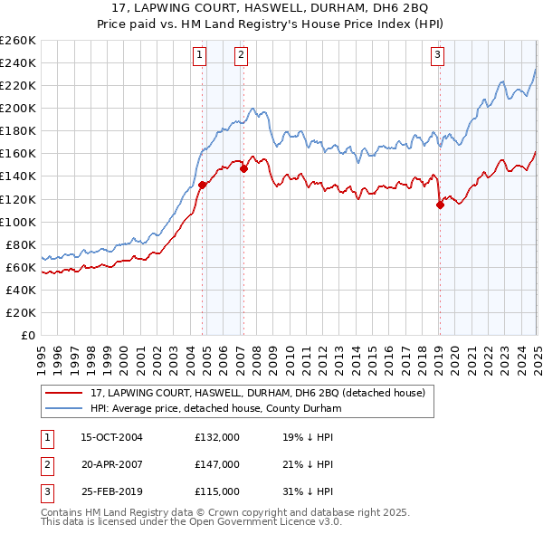 17, LAPWING COURT, HASWELL, DURHAM, DH6 2BQ: Price paid vs HM Land Registry's House Price Index