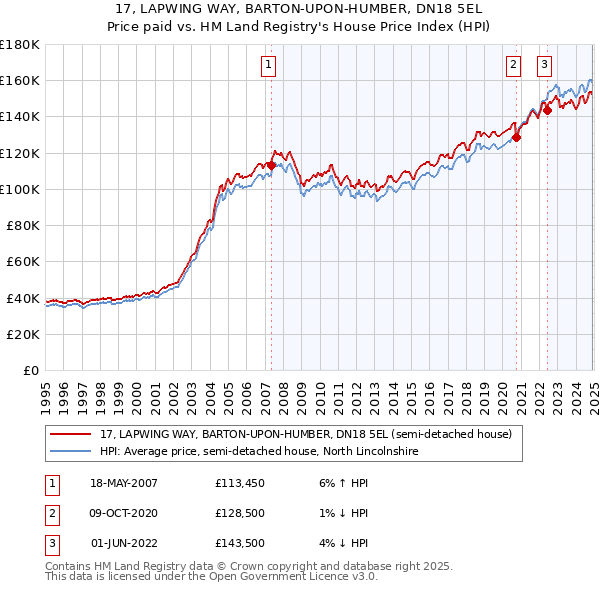 17, LAPWING WAY, BARTON-UPON-HUMBER, DN18 5EL: Price paid vs HM Land Registry's House Price Index