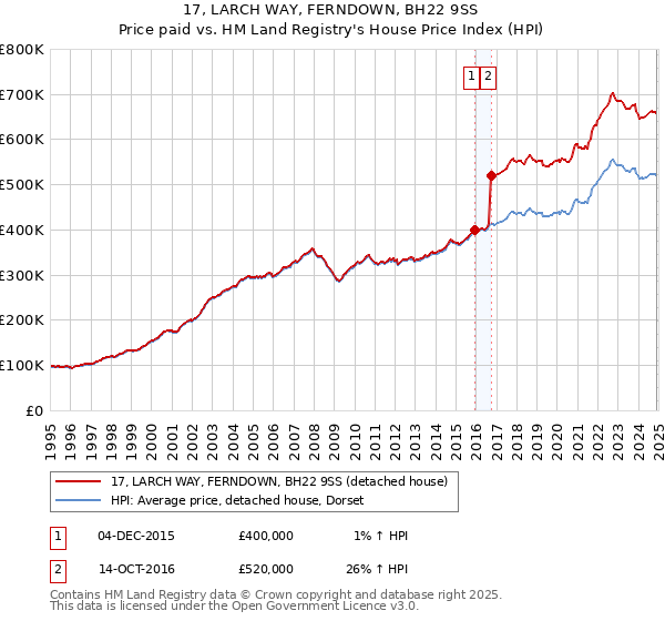 17, LARCH WAY, FERNDOWN, BH22 9SS: Price paid vs HM Land Registry's House Price Index