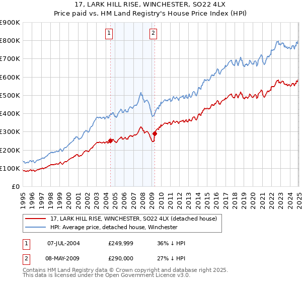 17, LARK HILL RISE, WINCHESTER, SO22 4LX: Price paid vs HM Land Registry's House Price Index
