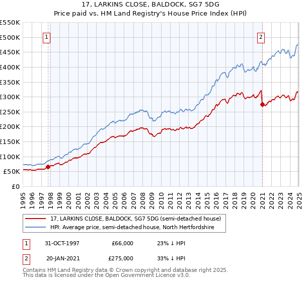 17, LARKINS CLOSE, BALDOCK, SG7 5DG: Price paid vs HM Land Registry's House Price Index